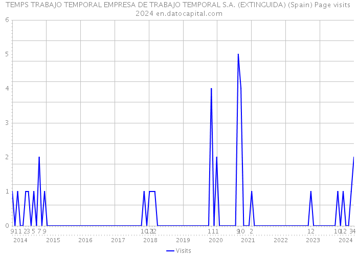 TEMPS TRABAJO TEMPORAL EMPRESA DE TRABAJO TEMPORAL S.A. (EXTINGUIDA) (Spain) Page visits 2024 