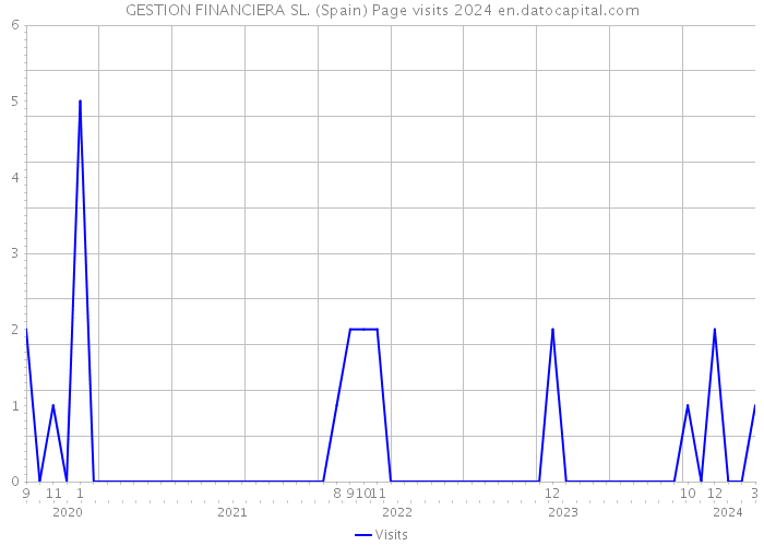 GESTION FINANCIERA SL. (Spain) Page visits 2024 