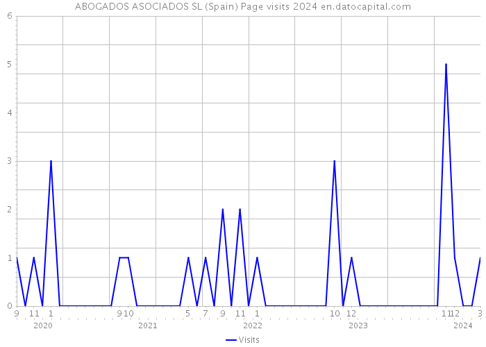 ABOGADOS ASOCIADOS SL (Spain) Page visits 2024 
