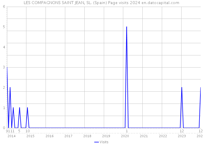 LES COMPAGNONS SAINT JEAN, SL. (Spain) Page visits 2024 