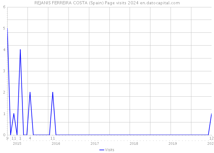 REJANIS FERREIRA COSTA (Spain) Page visits 2024 