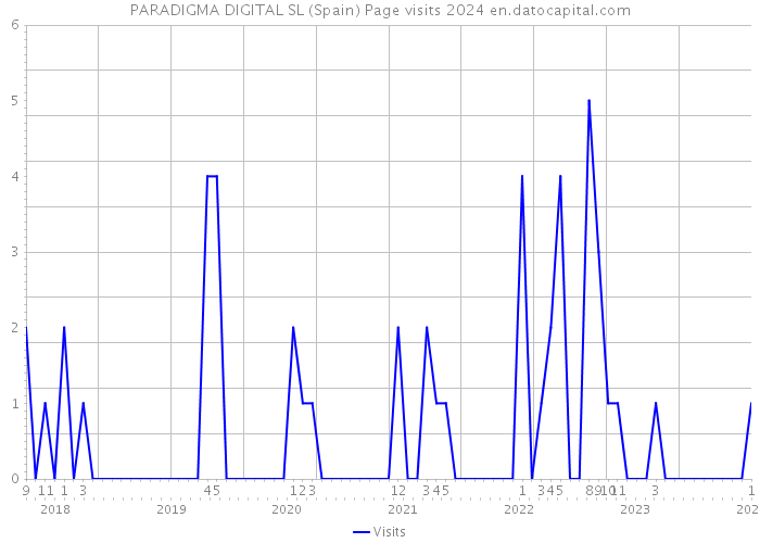 PARADIGMA DIGITAL SL (Spain) Page visits 2024 