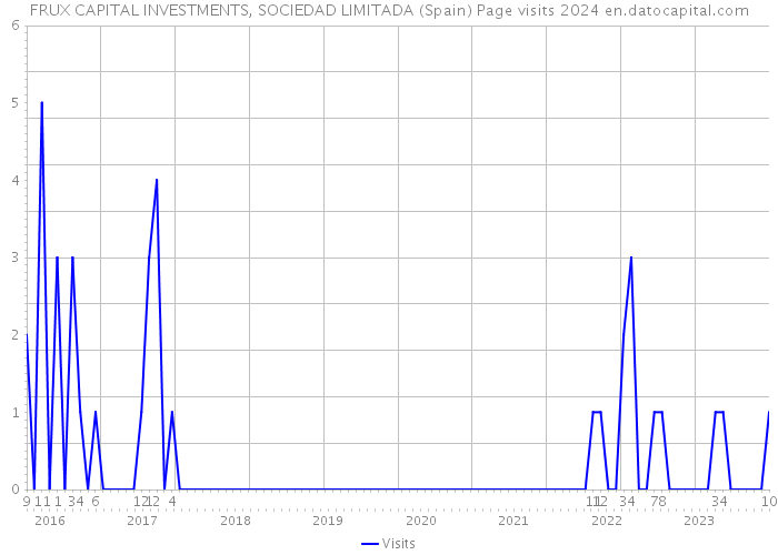 FRUX CAPITAL INVESTMENTS, SOCIEDAD LIMITADA (Spain) Page visits 2024 