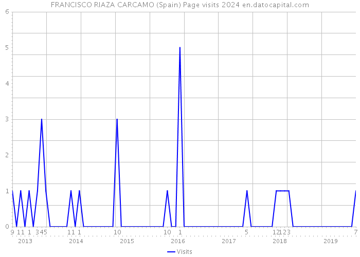 FRANCISCO RIAZA CARCAMO (Spain) Page visits 2024 