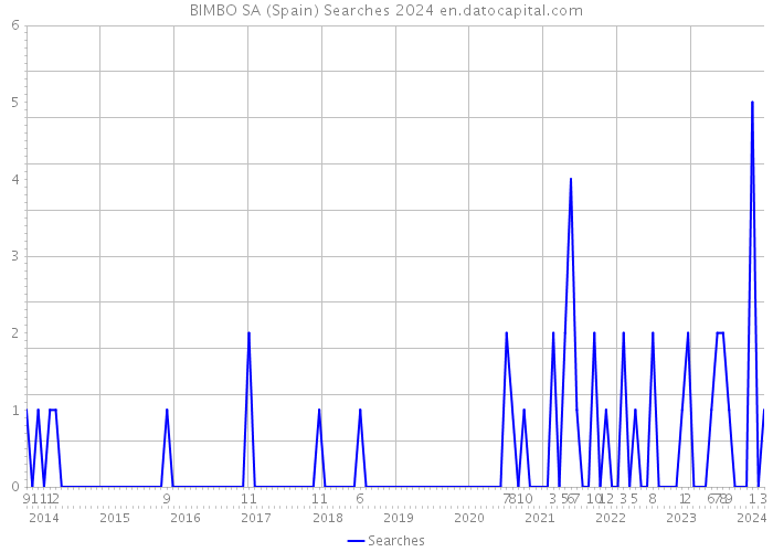 BIMBO SA (Spain) Searches 2024 