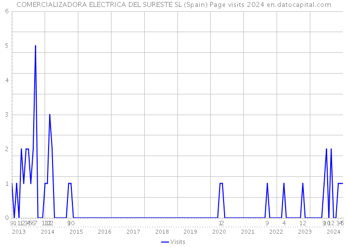 COMERCIALIZADORA ELECTRICA DEL SURESTE SL (Spain) Page visits 2024 
