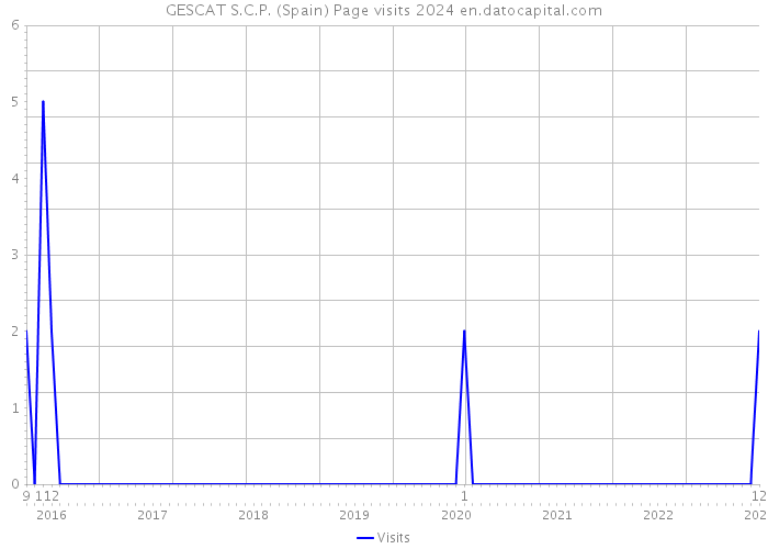 GESCAT S.C.P. (Spain) Page visits 2024 