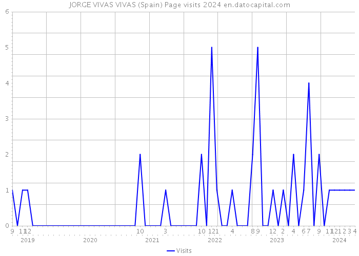JORGE VIVAS VIVAS (Spain) Page visits 2024 