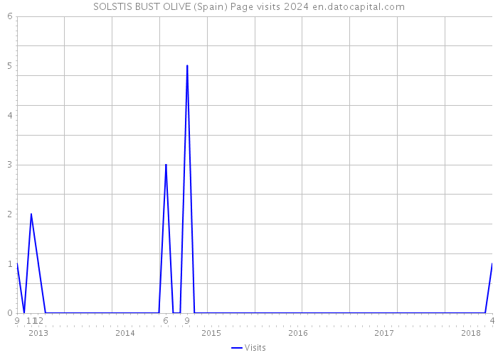 SOLSTIS BUST OLIVE (Spain) Page visits 2024 