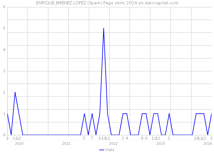 ENRIQUE JIMENEZ LOPEZ (Spain) Page visits 2024 