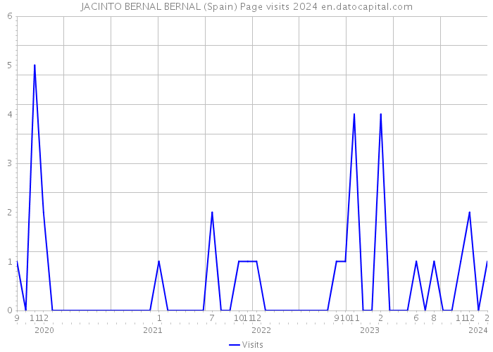 JACINTO BERNAL BERNAL (Spain) Page visits 2024 