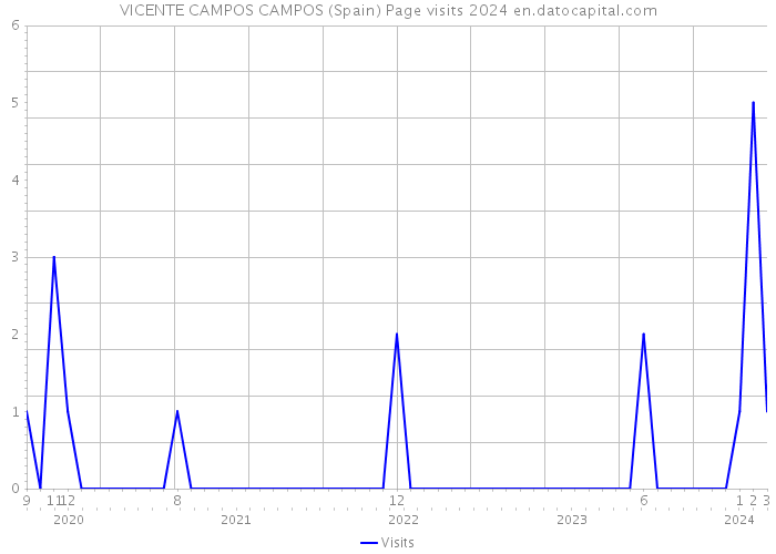 VICENTE CAMPOS CAMPOS (Spain) Page visits 2024 