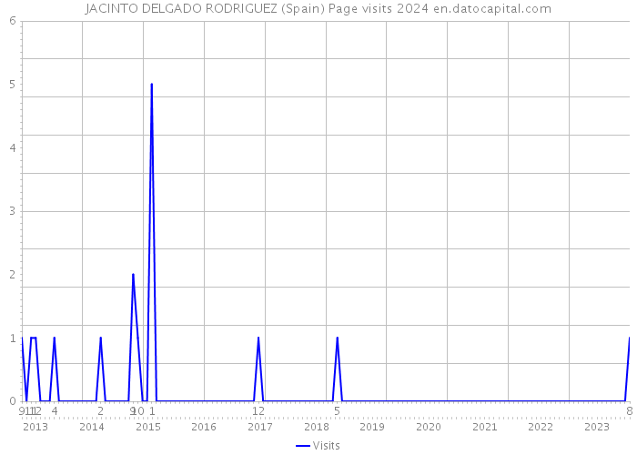 JACINTO DELGADO RODRIGUEZ (Spain) Page visits 2024 