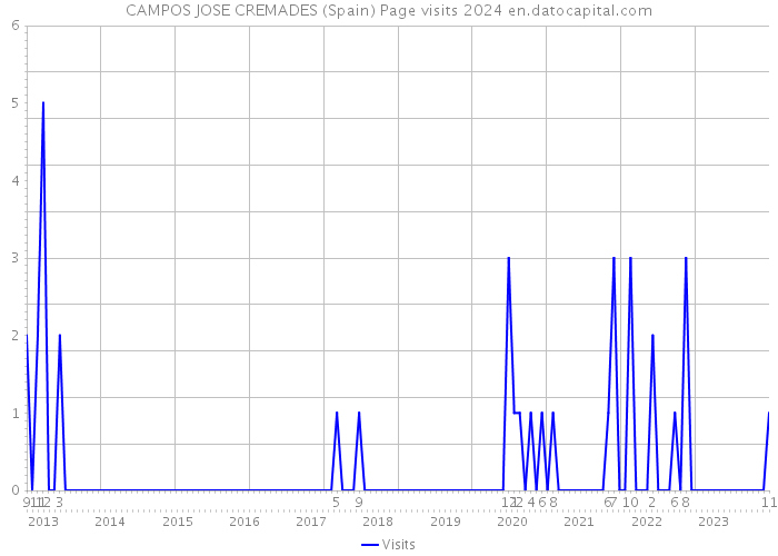 CAMPOS JOSE CREMADES (Spain) Page visits 2024 
