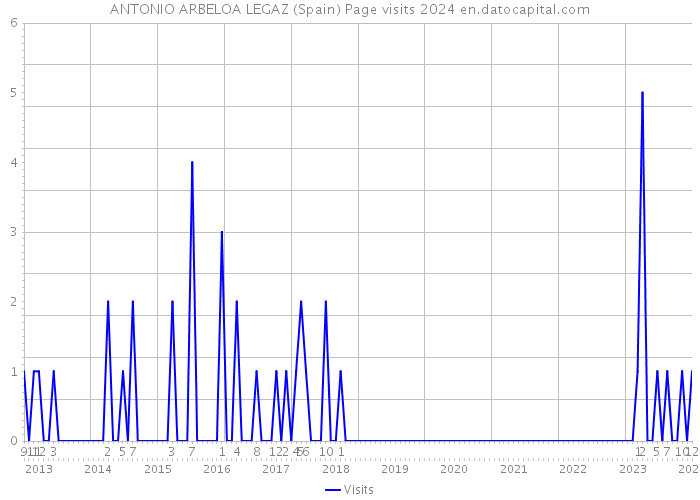 ANTONIO ARBELOA LEGAZ (Spain) Page visits 2024 