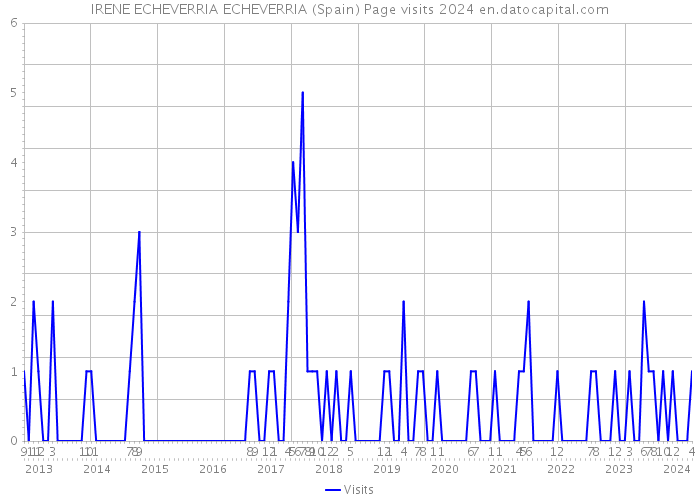 IRENE ECHEVERRIA ECHEVERRIA (Spain) Page visits 2024 
