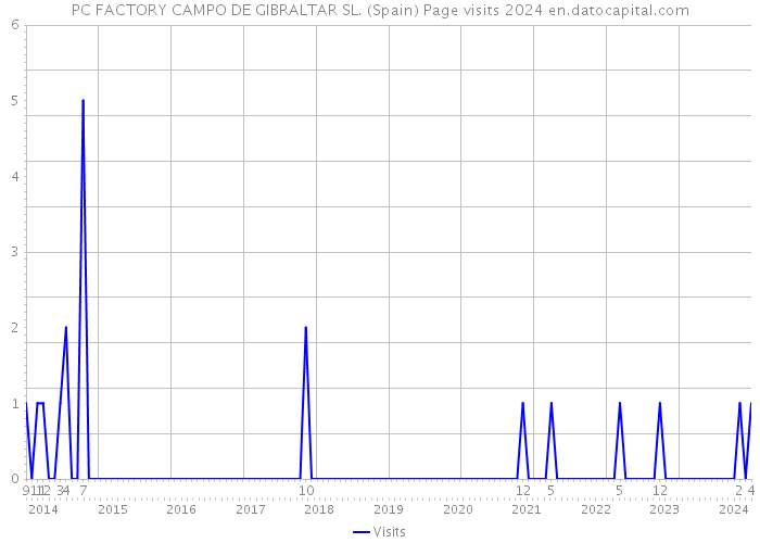 PC FACTORY CAMPO DE GIBRALTAR SL. (Spain) Page visits 2024 
