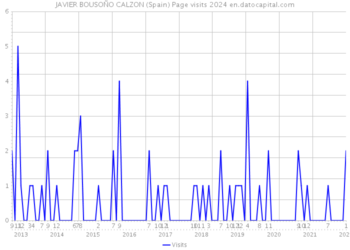 JAVIER BOUSOÑO CALZON (Spain) Page visits 2024 