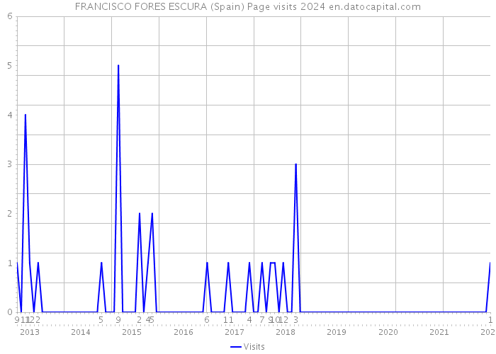 FRANCISCO FORES ESCURA (Spain) Page visits 2024 