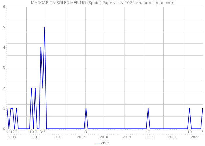 MARGARITA SOLER MERINO (Spain) Page visits 2024 