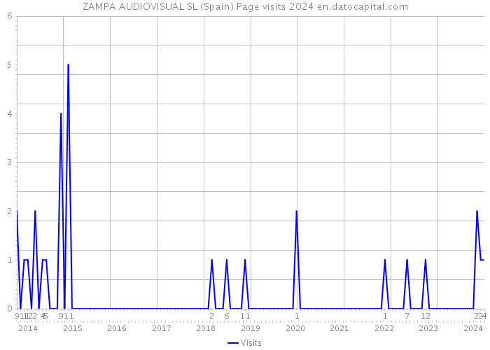 ZAMPA AUDIOVISUAL SL (Spain) Page visits 2024 