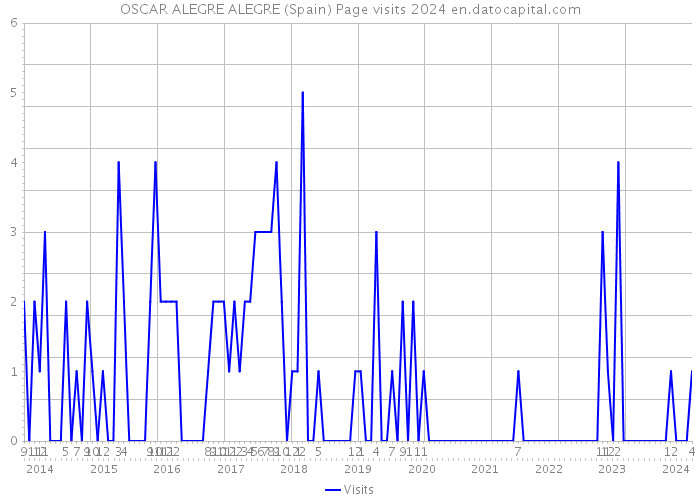 OSCAR ALEGRE ALEGRE (Spain) Page visits 2024 