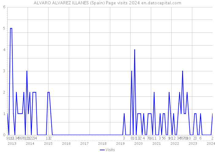 ALVARO ALVAREZ ILLANES (Spain) Page visits 2024 