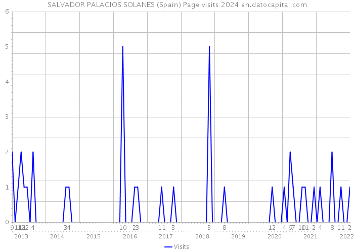 SALVADOR PALACIOS SOLANES (Spain) Page visits 2024 