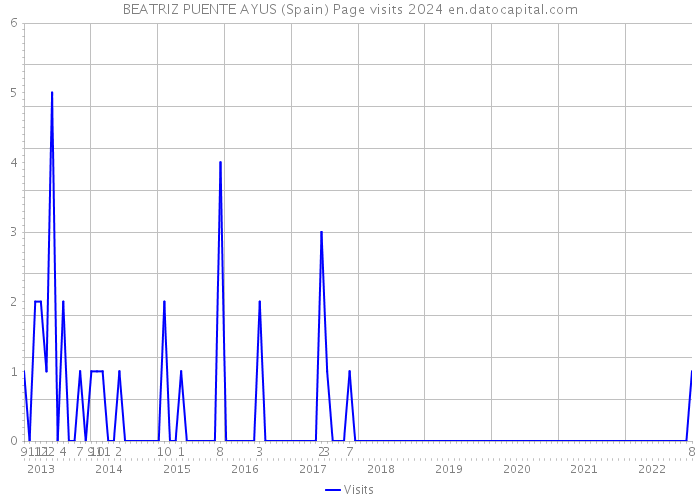 BEATRIZ PUENTE AYUS (Spain) Page visits 2024 