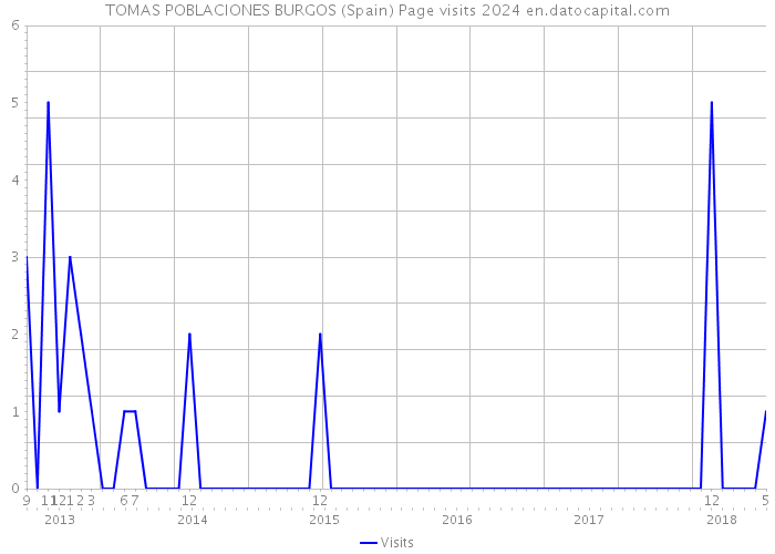 TOMAS POBLACIONES BURGOS (Spain) Page visits 2024 
