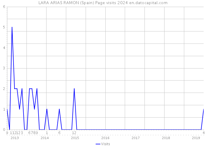 LARA ARIAS RAMON (Spain) Page visits 2024 