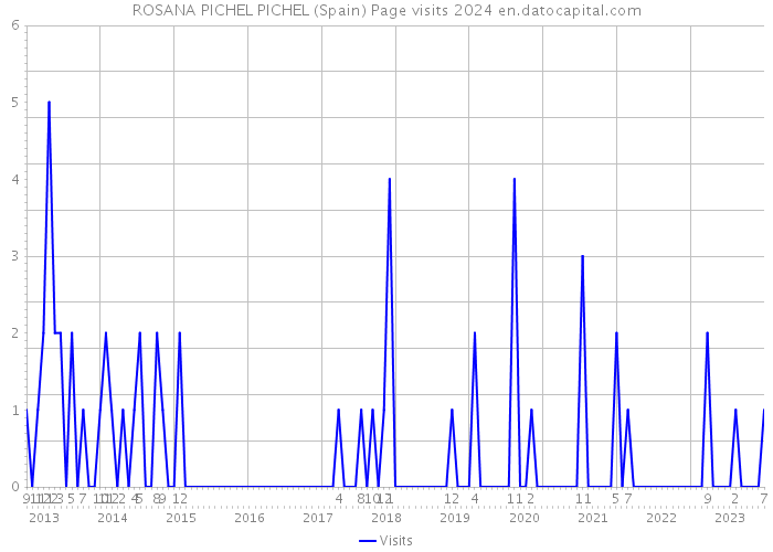ROSANA PICHEL PICHEL (Spain) Page visits 2024 