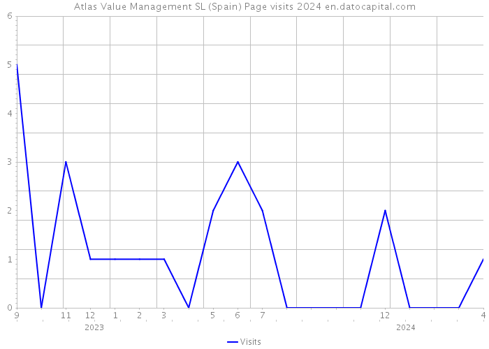 Atlas Value Management SL (Spain) Page visits 2024 