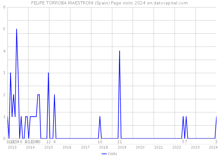 FELIPE TORROBA MAESTRONI (Spain) Page visits 2024 