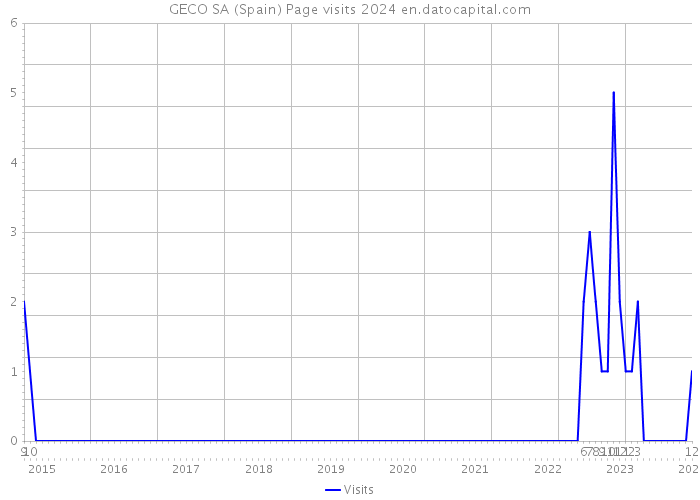 GECO SA (Spain) Page visits 2024 