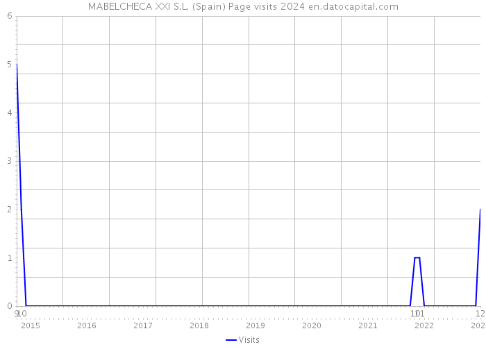 MABELCHECA XXI S.L. (Spain) Page visits 2024 