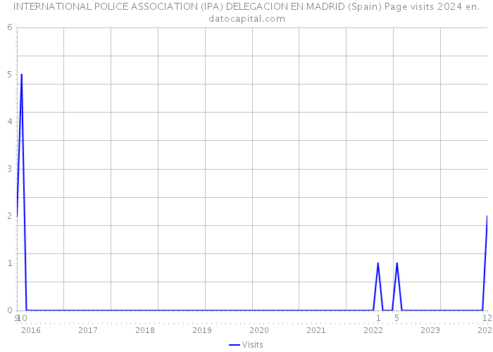 INTERNATIONAL POLICE ASSOCIATION (IPA) DELEGACION EN MADRID (Spain) Page visits 2024 