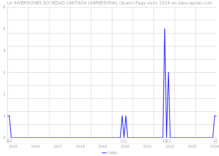 LA INVERSIONES SOCIEDAD LIMITADA UNIPERSONAL (Spain) Page visits 2024 