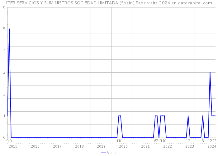 ITER SERVICIOS Y SUMINISTROS SOCIEDAD LIMITADA (Spain) Page visits 2024 