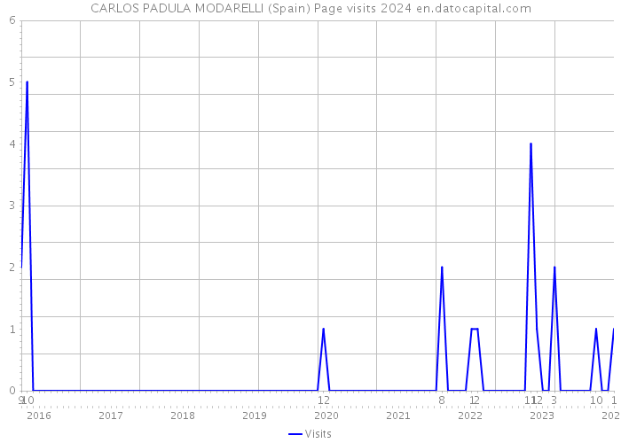 CARLOS PADULA MODARELLI (Spain) Page visits 2024 