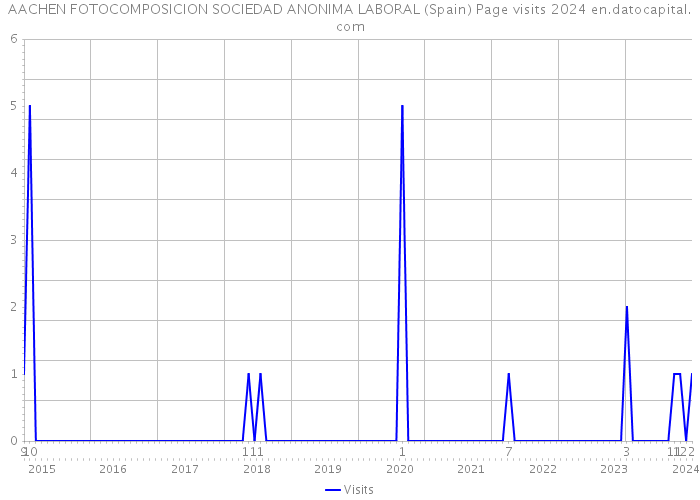 AACHEN FOTOCOMPOSICION SOCIEDAD ANONIMA LABORAL (Spain) Page visits 2024 