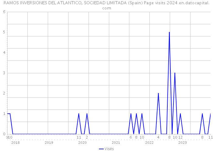 RAMOS INVERSIONES DEL ATLANTICO, SOCIEDAD LIMITADA (Spain) Page visits 2024 
