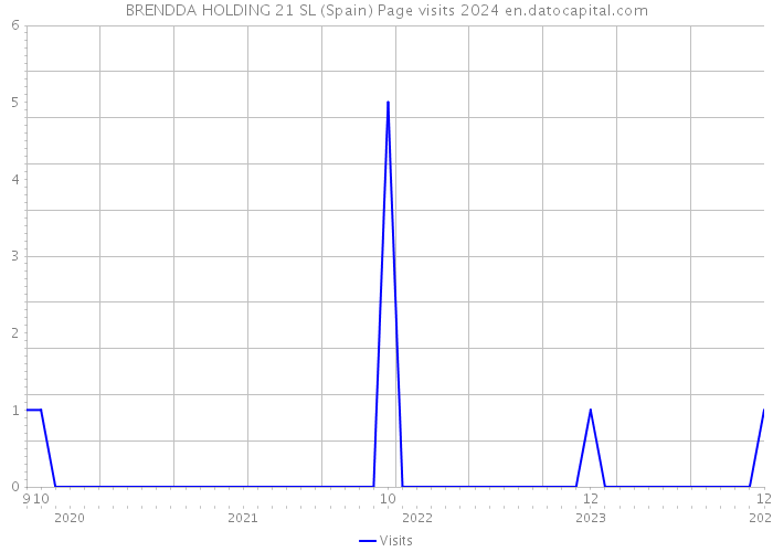 BRENDDA HOLDING 21 SL (Spain) Page visits 2024 