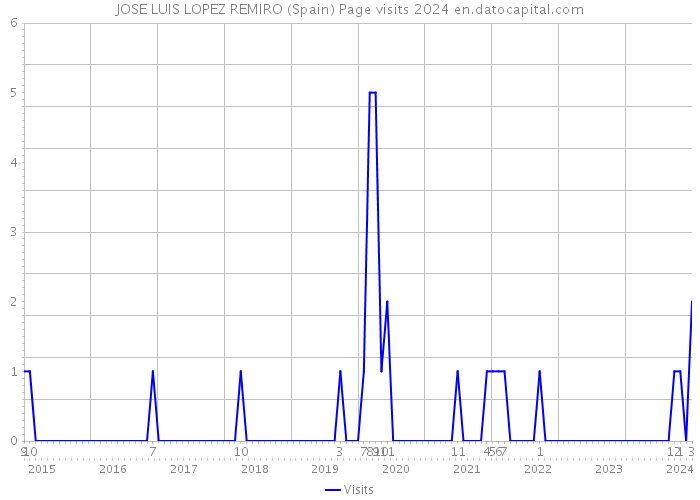 JOSE LUIS LOPEZ REMIRO (Spain) Page visits 2024 