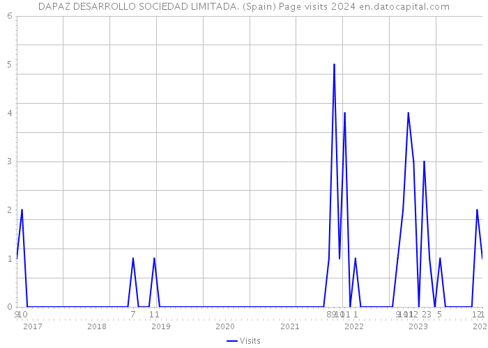 DAPAZ DESARROLLO SOCIEDAD LIMITADA. (Spain) Page visits 2024 