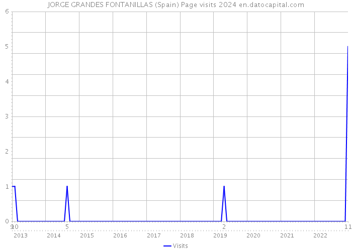 JORGE GRANDES FONTANILLAS (Spain) Page visits 2024 