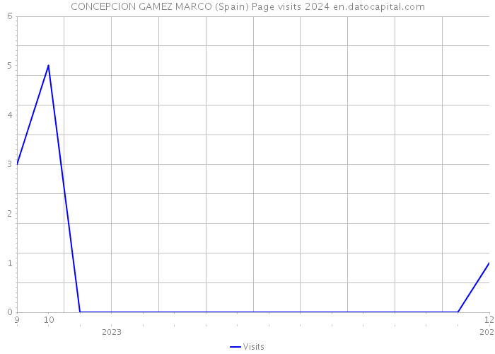 CONCEPCION GAMEZ MARCO (Spain) Page visits 2024 