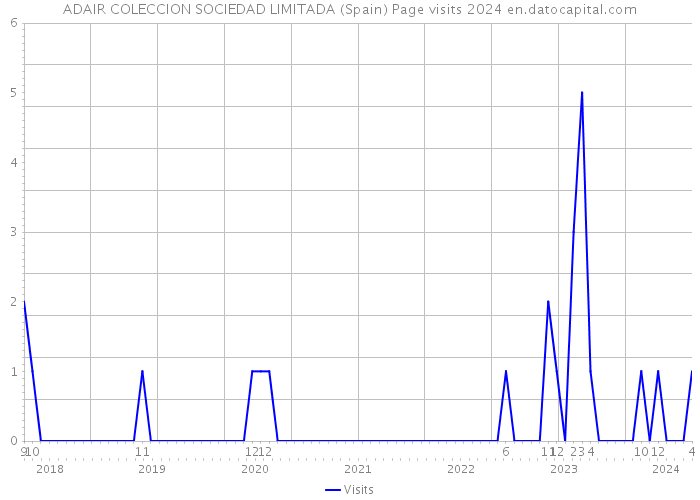 ADAIR COLECCION SOCIEDAD LIMITADA (Spain) Page visits 2024 