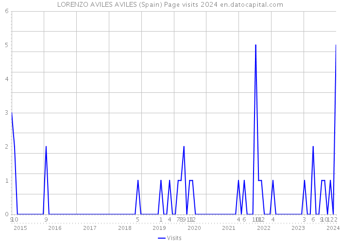 LORENZO AVILES AVILES (Spain) Page visits 2024 