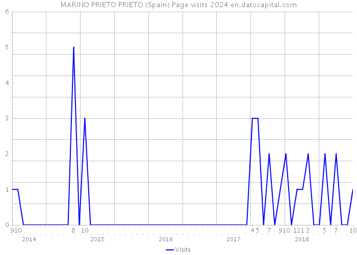MARINO PRIETO PRIETO (Spain) Page visits 2024 